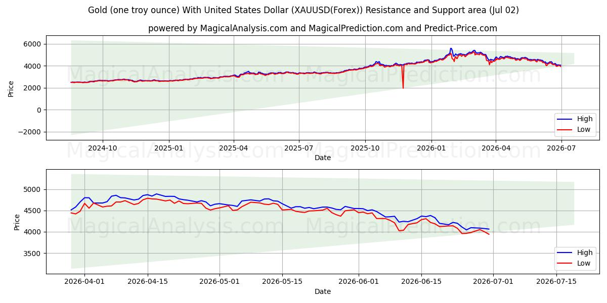 Gold (one troy ounce) With United States Dollar (XAUUSD(Forex)) Support and Resistance area (01 Jul)