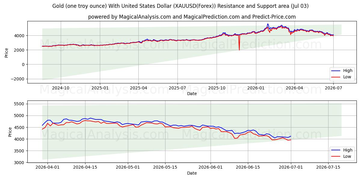 Gold (one troy ounce) With United States Dollar (XAUUSD(Forex)) Support and Resistance area (02 Jul)