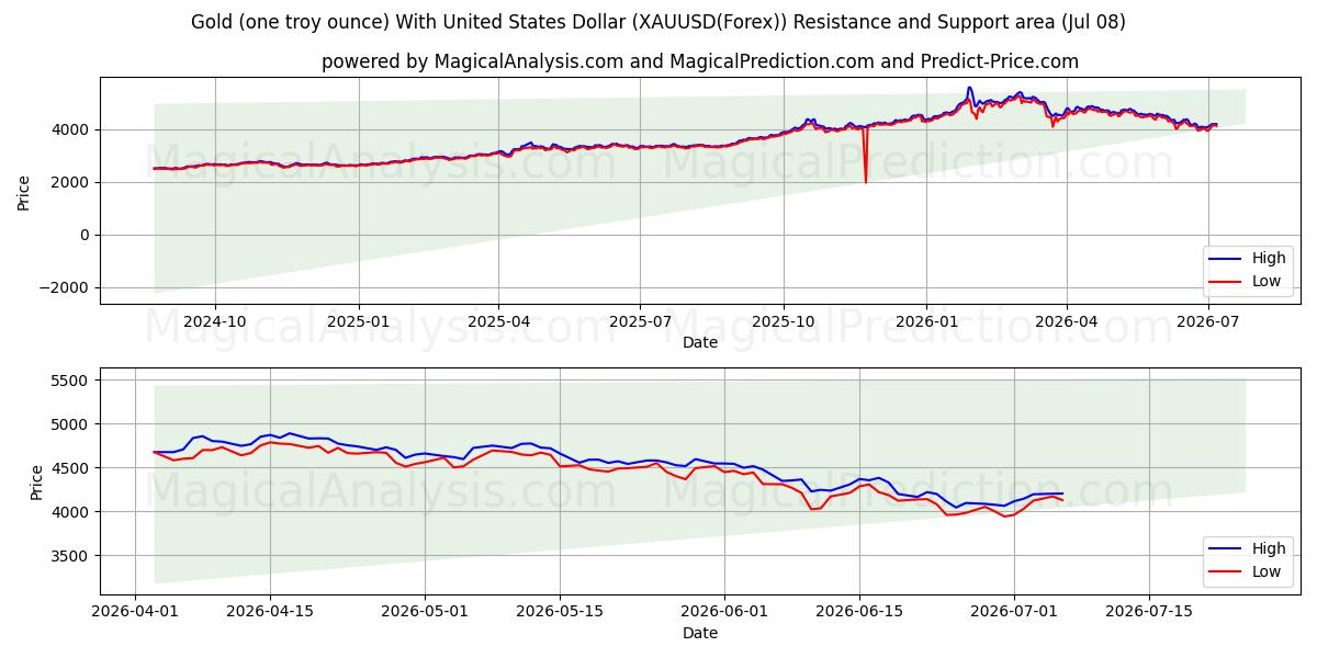  金 (1 トロイオンス) 米ドル付き (XAUUSD(Forex)) Support and Resistance area (07 Jul) 