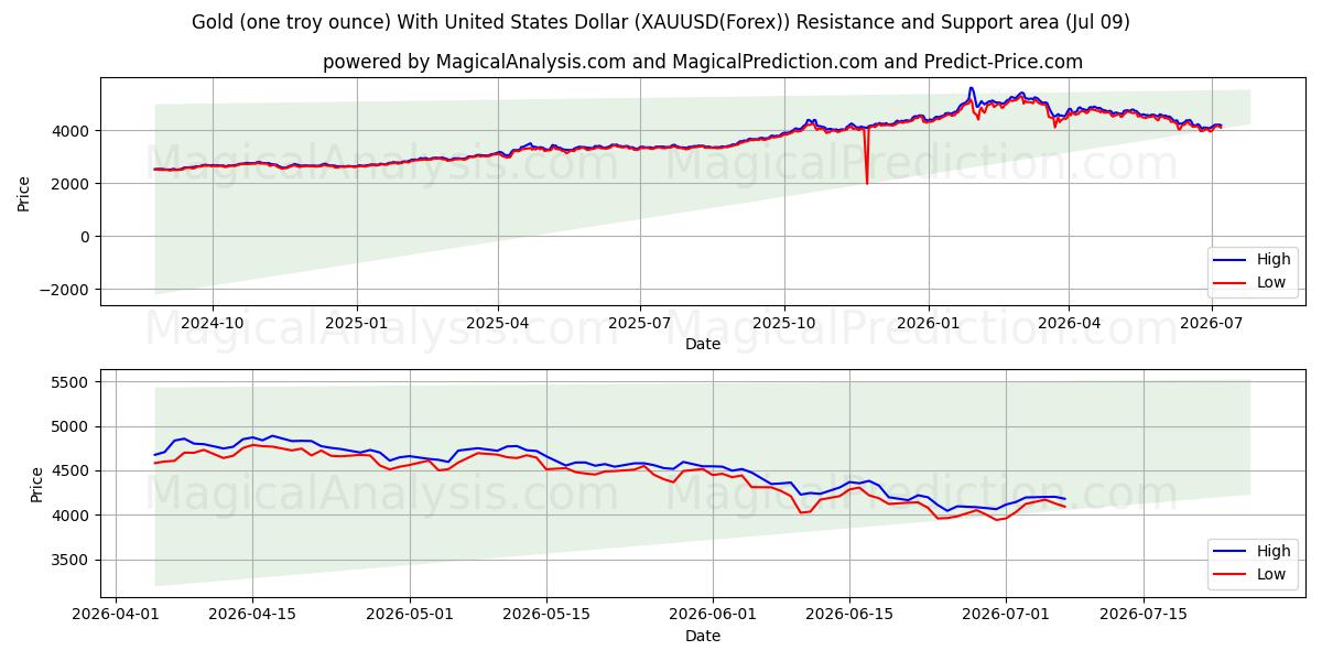 Gold (one troy ounce) With United States Dollar (XAUUSD(Forex)) Support and Resistance area (08 Jul)