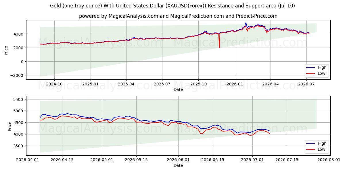 金 (1 トロイオンス) 米ドル付き (XAUUSD(Forex))支持と抵抗領域 (09 Jul)