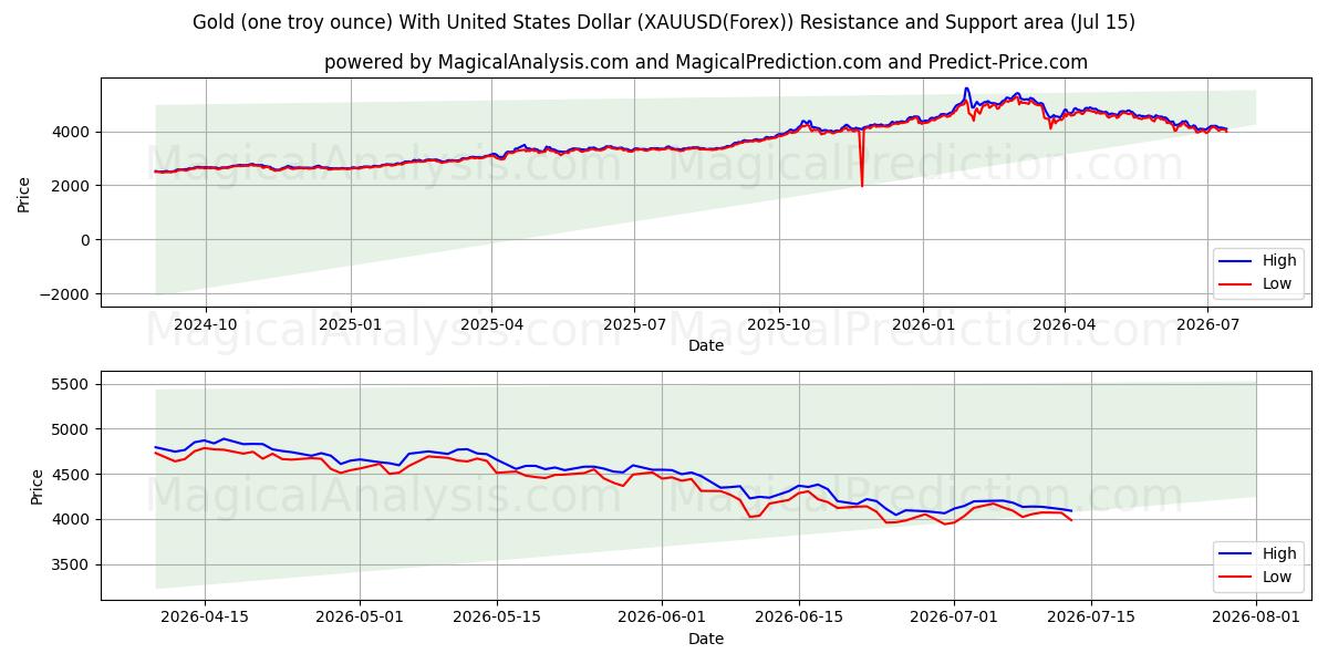 Gold (one troy ounce) With United States Dollar (XAUUSD(Forex)) Support and Resistance area (13 Jul)