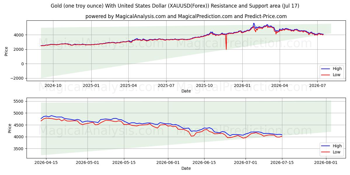 Gold (one troy ounce) With United States Dollar (XAUUSD(Forex)) Support and Resistance area (16 Jul)