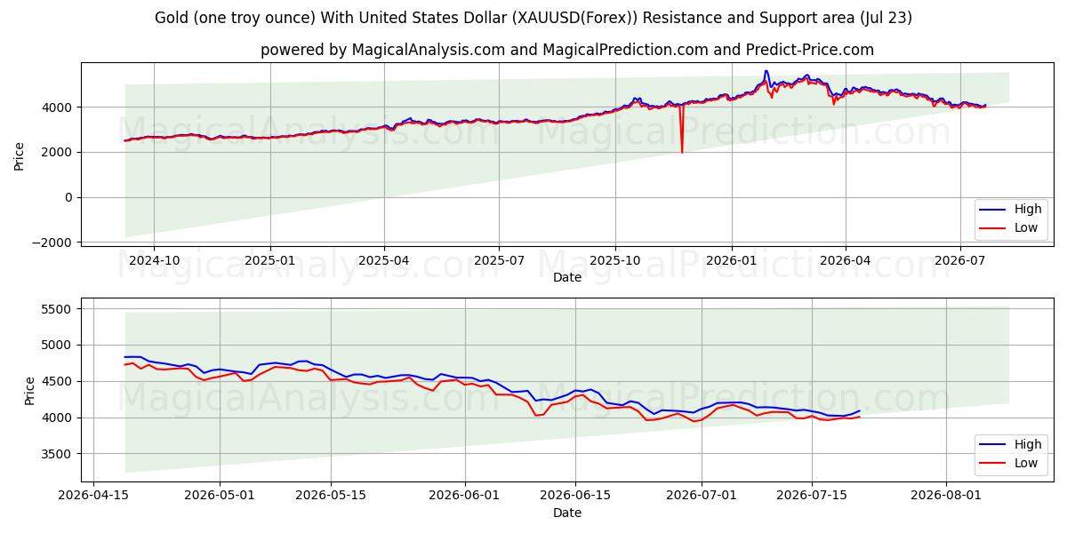 Gold (one troy ounce) With United States Dollar (XAUUSD(Forex)) Support and Resistance area (22 Jul)