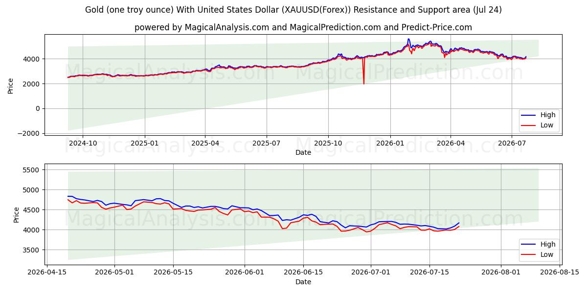 Gold (one troy ounce) With United States Dollar (XAUUSD(Forex)) Support and Resistance area (23 Jul)