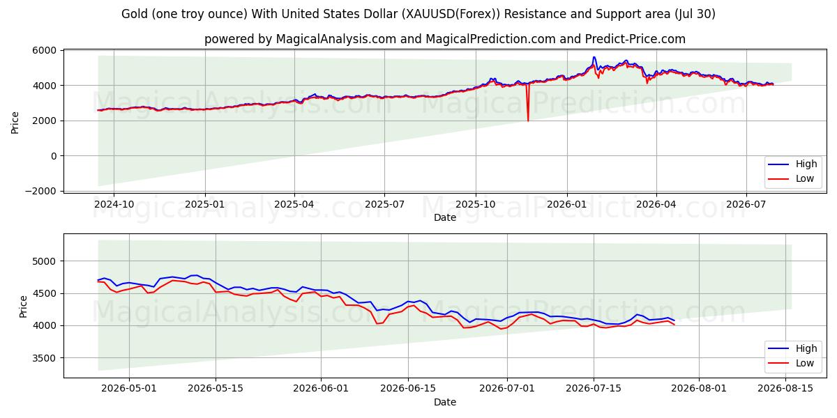 संयुक्त राज्य अमेरिका डॉलर के साथ सोना (एक ट्रॉय औंस)। (XAUUSD(Forex)) समर्थन और प्रतिरोध क्षेत्र (29 Jul)