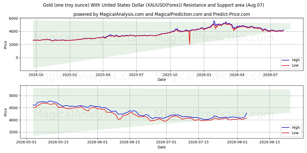 Gold (one troy ounce) With United States Dollar (XAUUSD(Forex)) Support and Resistance area (06 Aug)