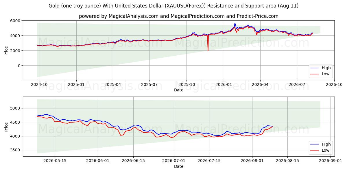 Gold (one troy ounce) With United States Dollar (XAUUSD(Forex)) Support and Resistance area (10 Aug)