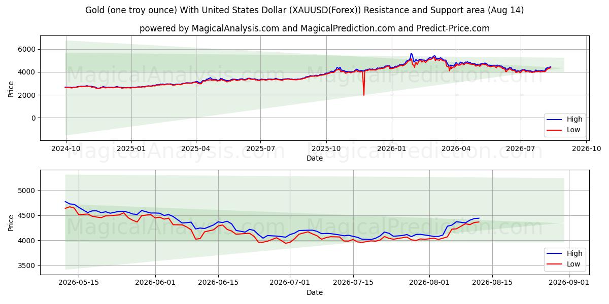 Gold (one troy ounce) With United States Dollar (XAUUSD(Forex)) Support and Resistance area (13 Aug)