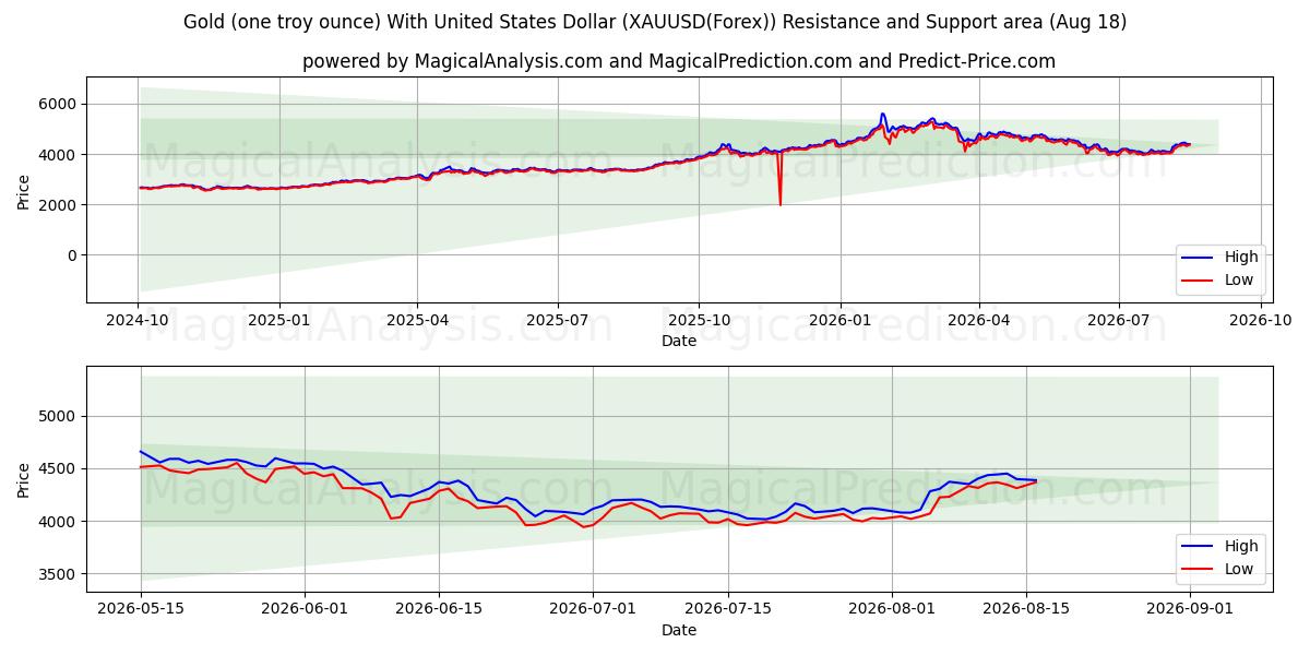 Gold (one troy ounce) With United States Dollar (XAUUSD(Forex)) Support and Resistance area (17 Aug)