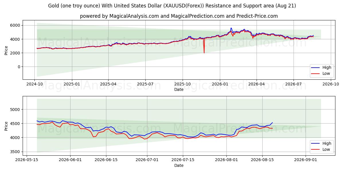  Oro (un'oncia troy) con il dollaro degli Stati Uniti (XAUUSD(Forex)) Support and Resistance area (19 Aug) 