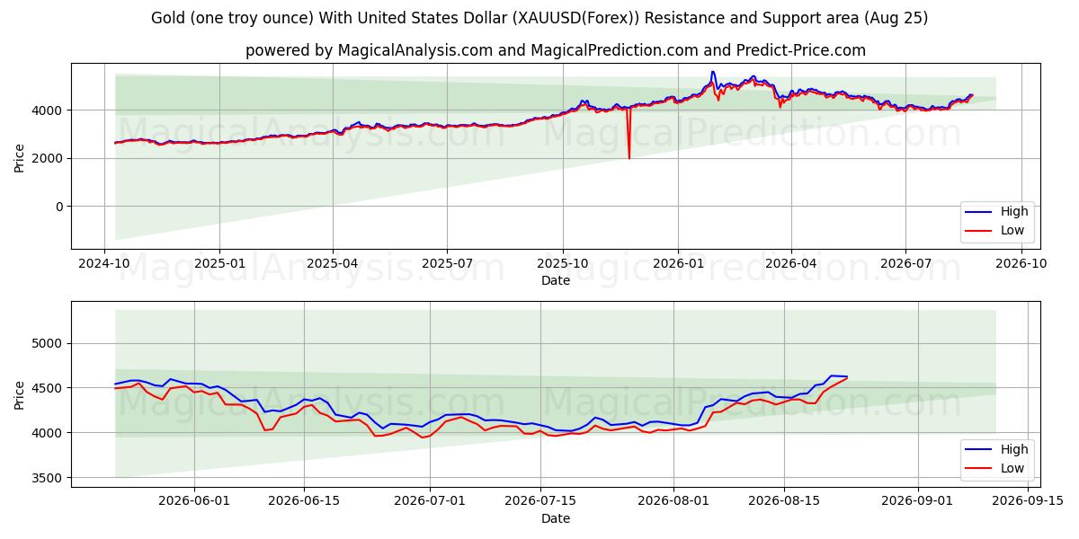 Gold (one troy ounce) With United States Dollar (XAUUSD(Forex)) Support and Resistance area (24 Aug)