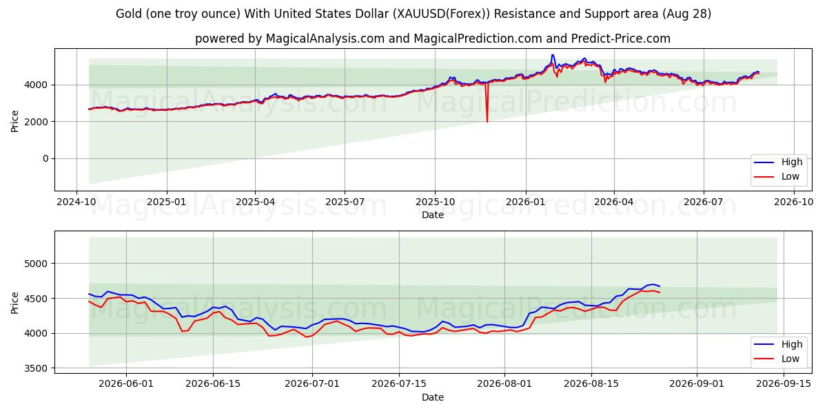 Gold (one troy ounce) With United States Dollar (XAUUSD(Forex)) Support and Resistance area (27 Aug)