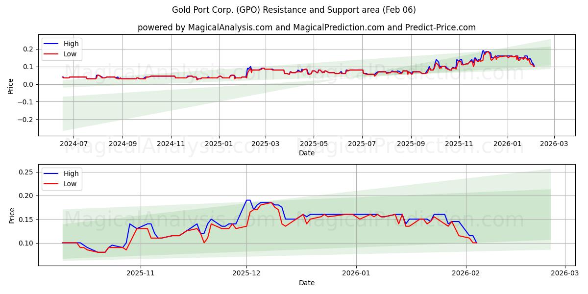  Gold Port Corp. (GPO) Support and Resistance area (05 Feb) 