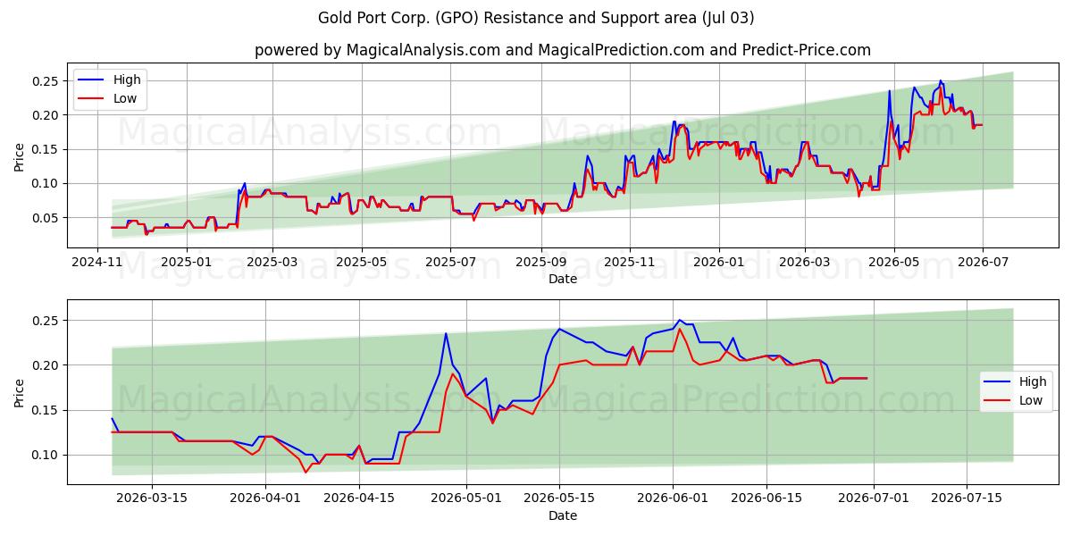  Gold Port Corp. (GPO) Support and Resistance area (02 Jul) 