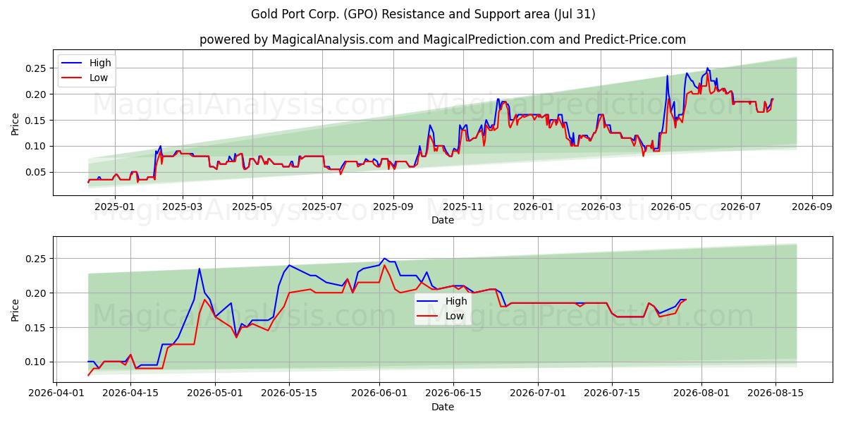  Gold Port Corp. (GPO) Support and Resistance area (30 Jul) 