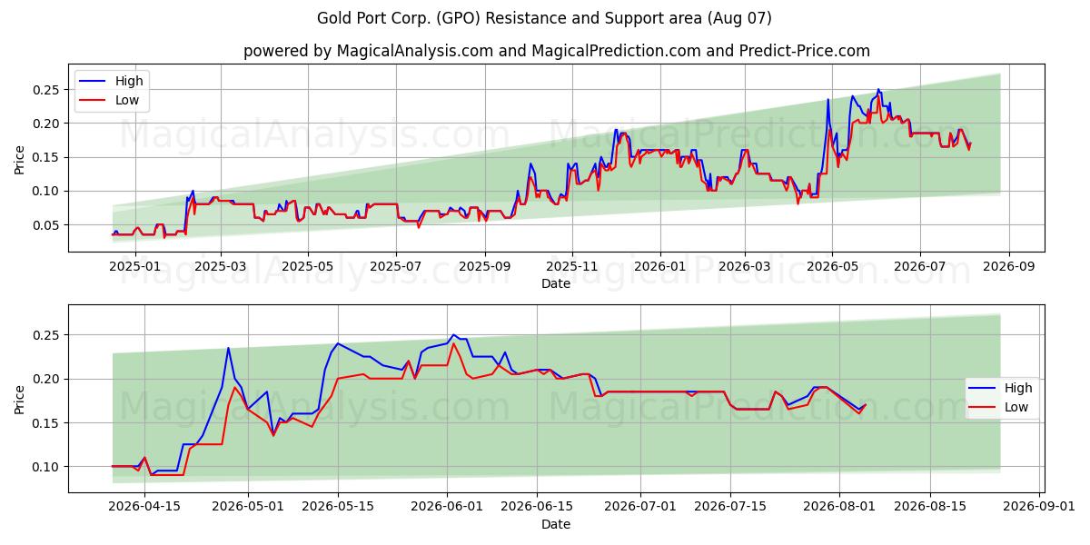  Gold Port Corp. (GPO) Support and Resistance area (06 Aug) 