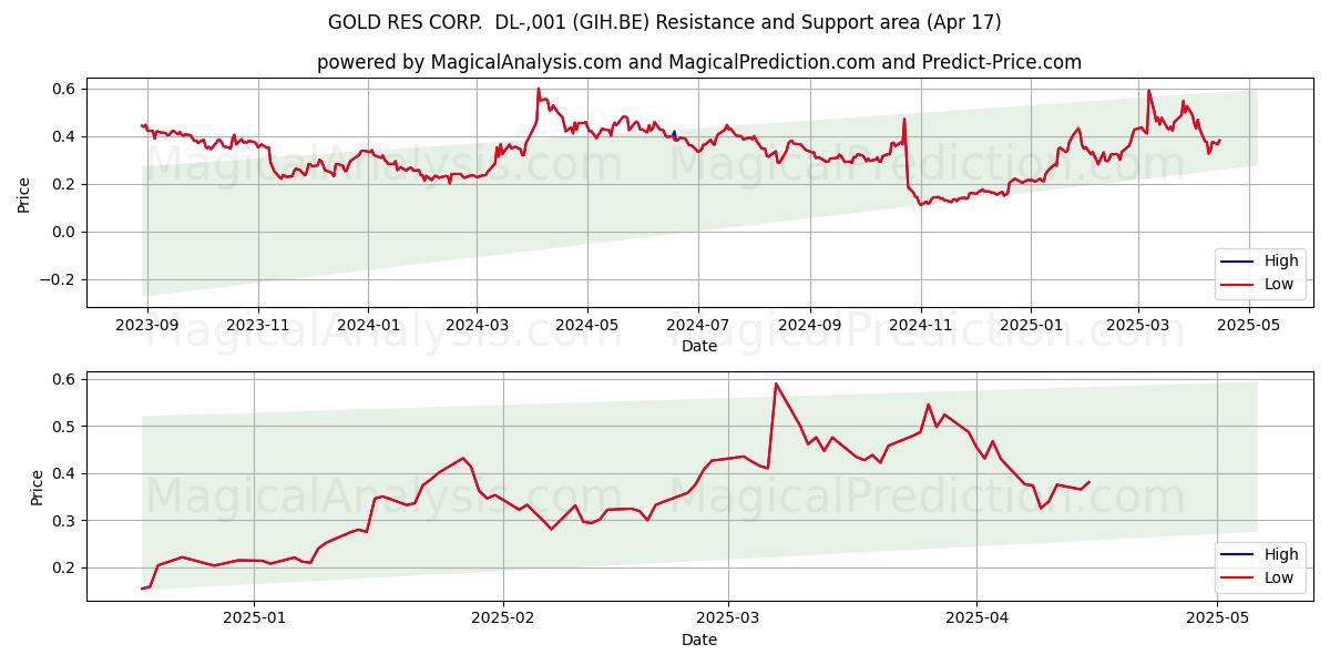  GOLD RES CORP.  DL-,001 (GIH.BE) Support and Resistance area (17 Apr) 