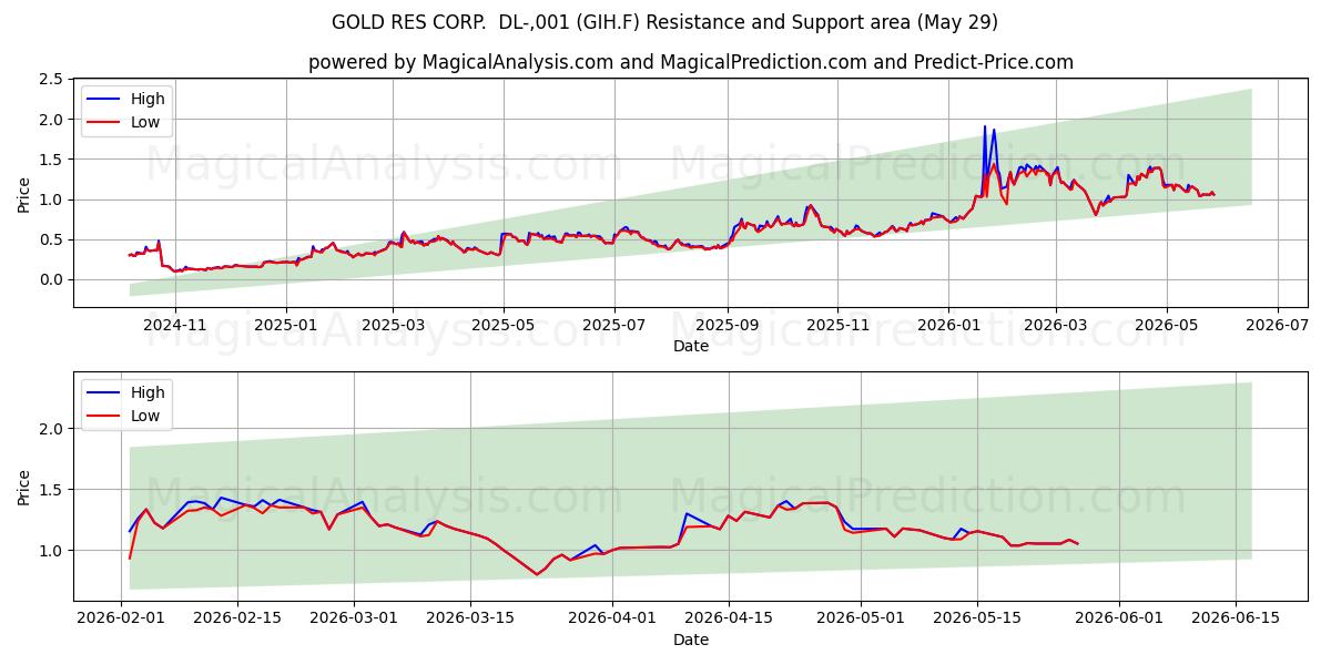 GOLD RES CORP.  DL-,001 (GIH.F) Support and Resistance area (28 May) 