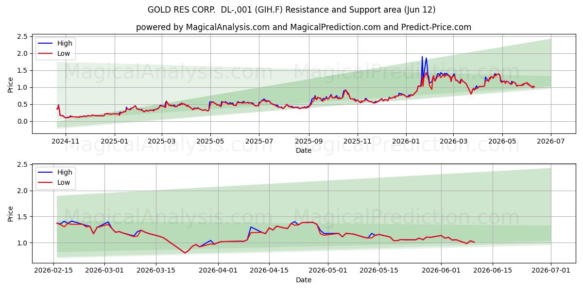  GOLD RES CORP.  DL-,001 (GIH.F) Support and Resistance area (11 Jun) 