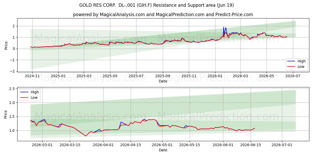  GOLD RES CORP.  DL-,001 (GIH.F) Support and Resistance area (18 Jun) 