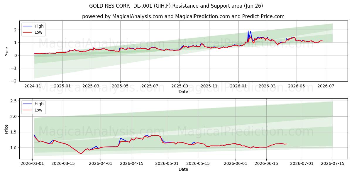  GOLD RES CORP.  DL-,001 (GIH.F) Support and Resistance area (25 Jun) 