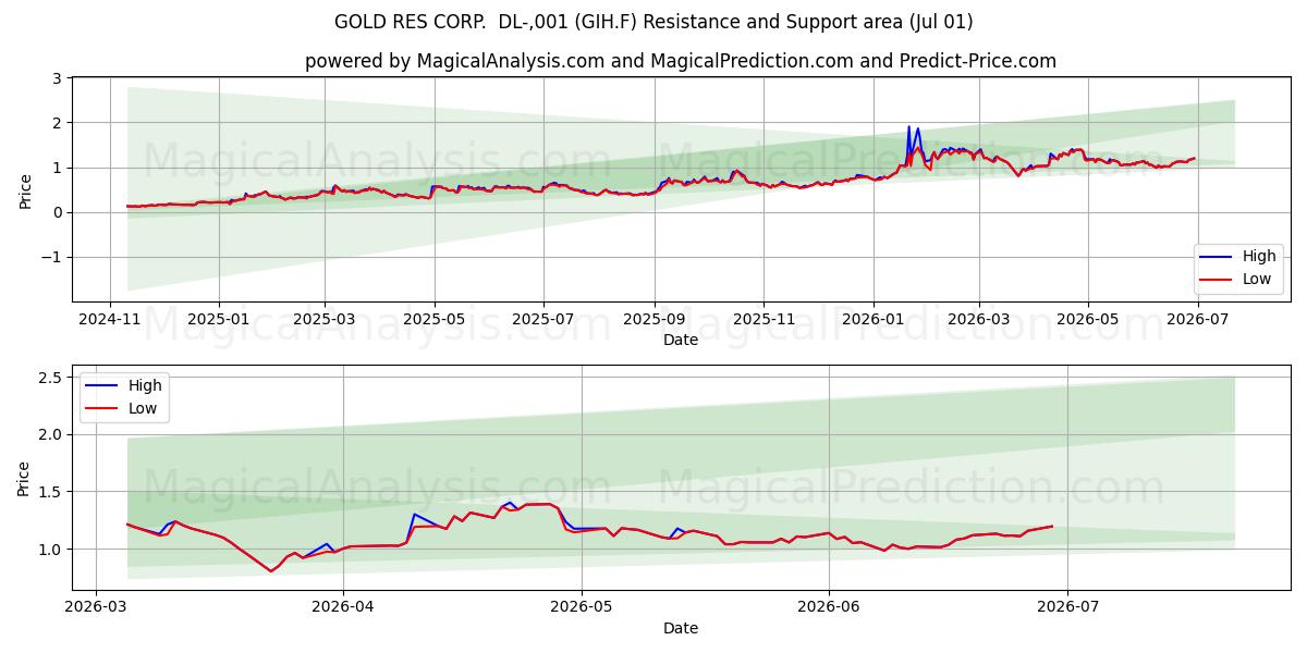  GOLD RES CORP.  DL-,001 (GIH.F) Support and Resistance area (30 Jun) 