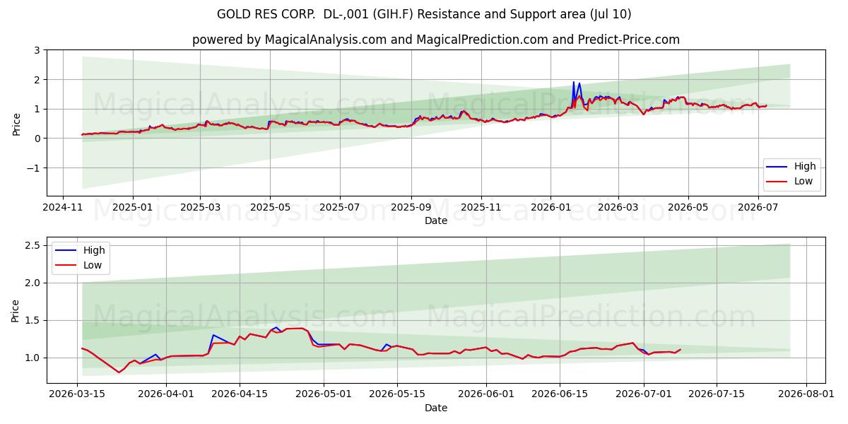  GOLD RES CORP.  DL-,001 (GIH.F) Support and Resistance area (09 Jul) 