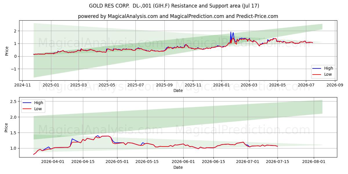  GOLD RES CORP.  DL-,001 (GIH.F) Support and Resistance area (16 Jul) 