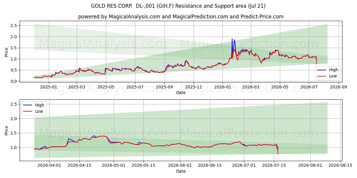  GOLD RES CORP.  DL-,001 (GIH.F) Support and Resistance area (20 Jul) 