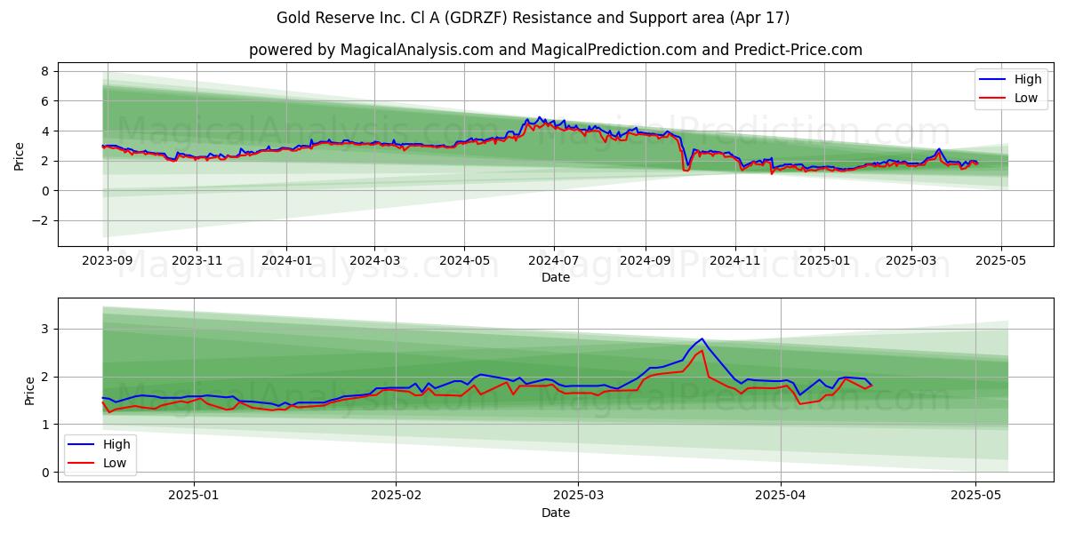  Gold Reserve Inc. Cl A (GDRZF) Support and Resistance area (17 Apr) 