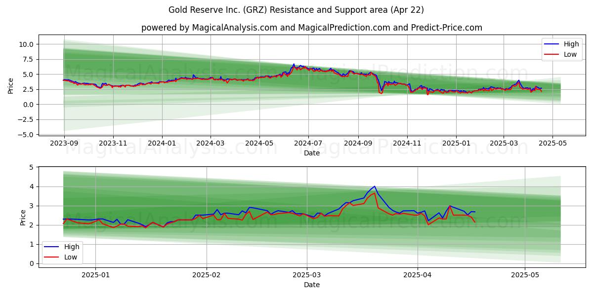  Gold Reserve Inc. (GRZ) Support and Resistance area (22 Apr) 