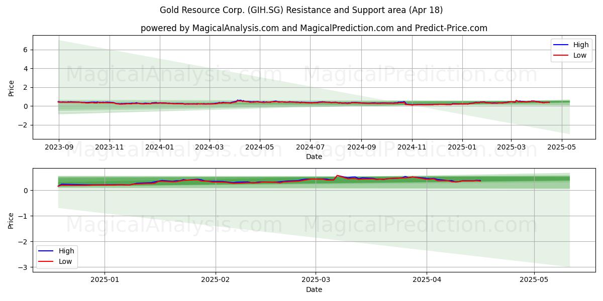  Gold Resource Corp. (GIH.SG) Support and Resistance area (18 Apr) 
