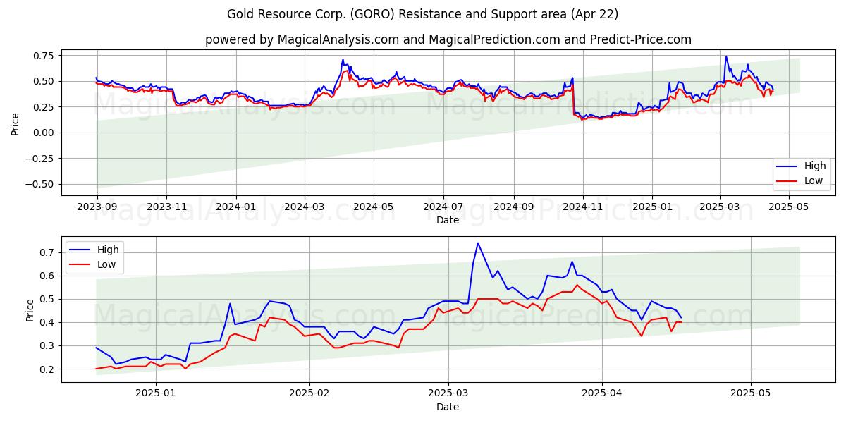  Gold Resource Corp. (GORO) Support and Resistance area (22 Apr) 