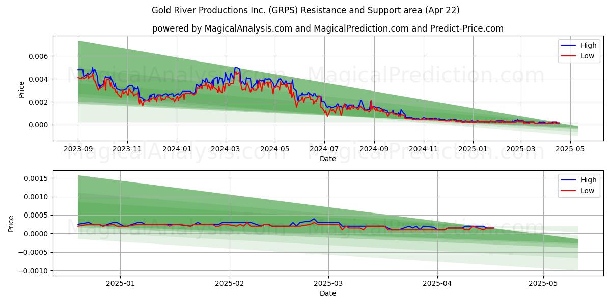  Gold River Productions Inc. (GRPS) Support and Resistance area (22 Apr) 