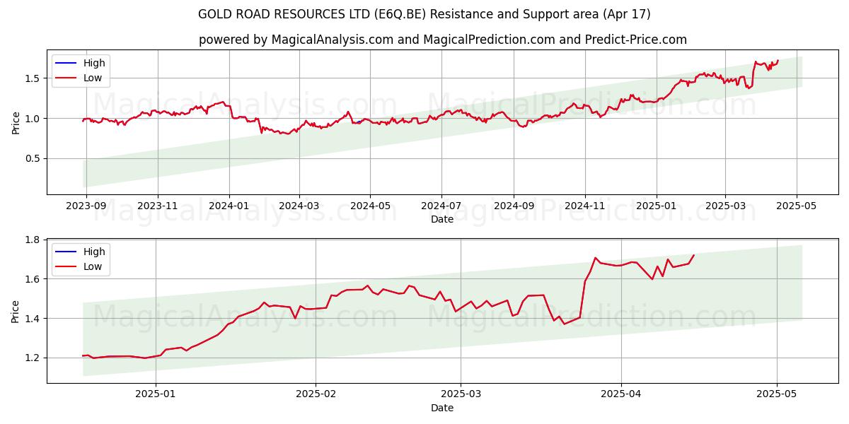  GOLD ROAD RESOURCES LTD (E6Q.BE) Support and Resistance area (17 Apr) 