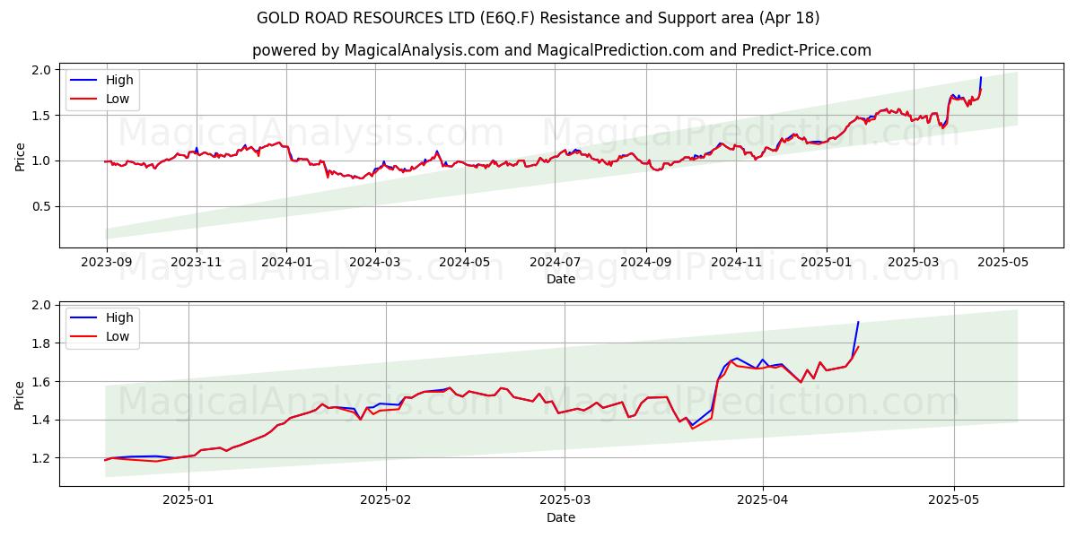  GOLD ROAD RESOURCES LTD (E6Q.F) Support and Resistance area (18 Apr) 