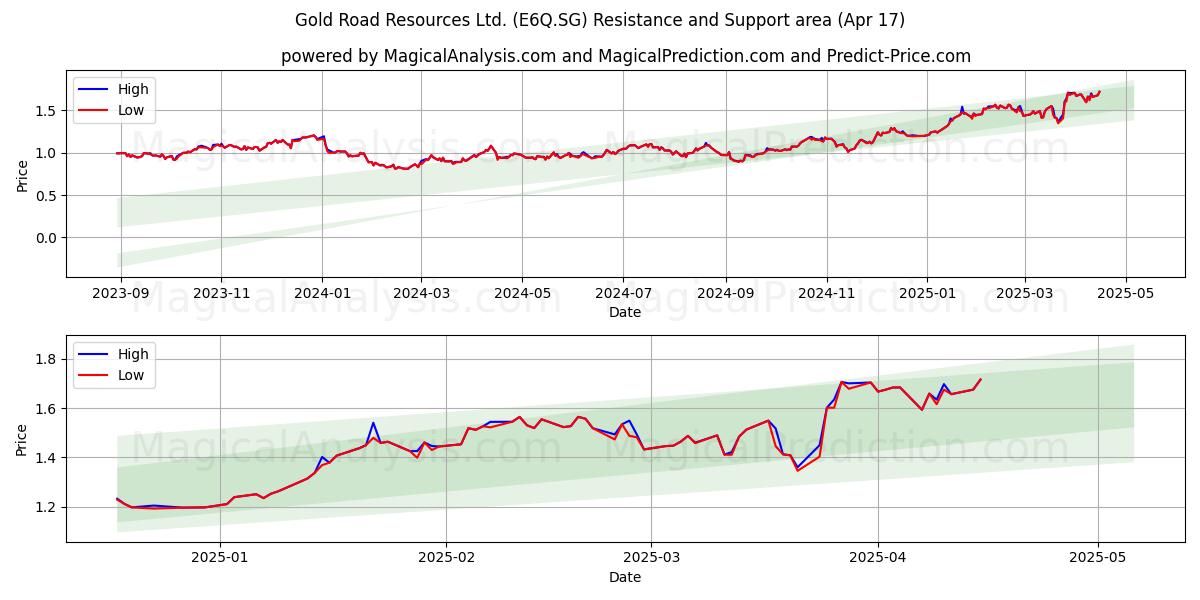  Gold Road Resources Ltd. (E6Q.SG) Support and Resistance area (17 Apr) 
