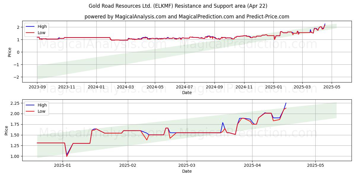  Gold Road Resources Ltd. (ELKMF) Support and Resistance area (22 Apr) 