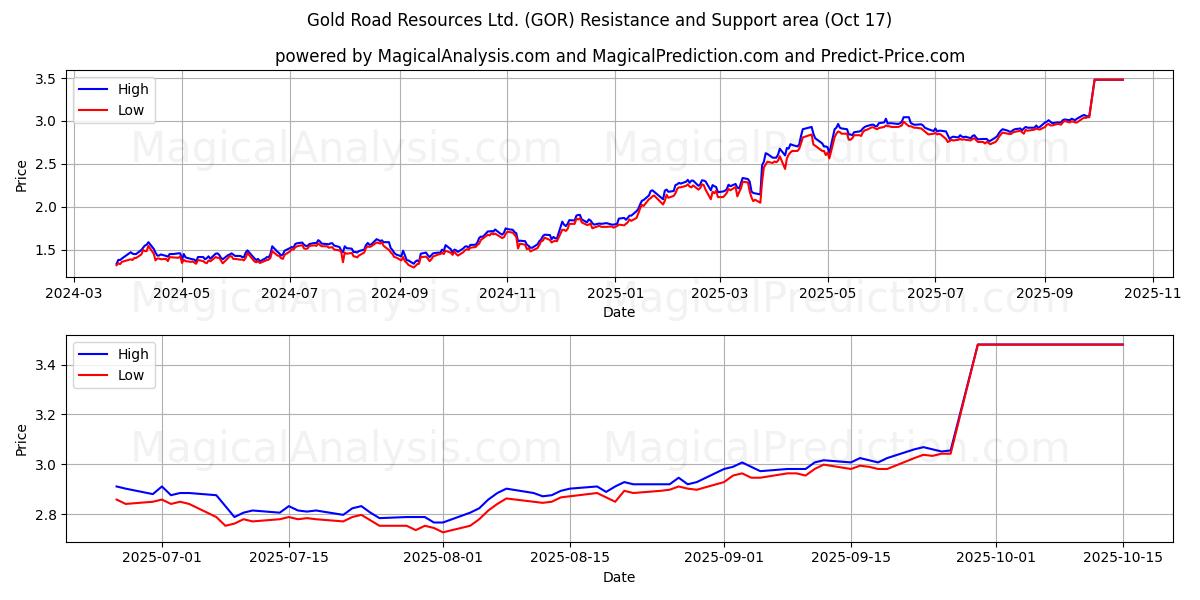  Gold Road Resources Ltd. (GOR) Support and Resistance area (16 Oct) 