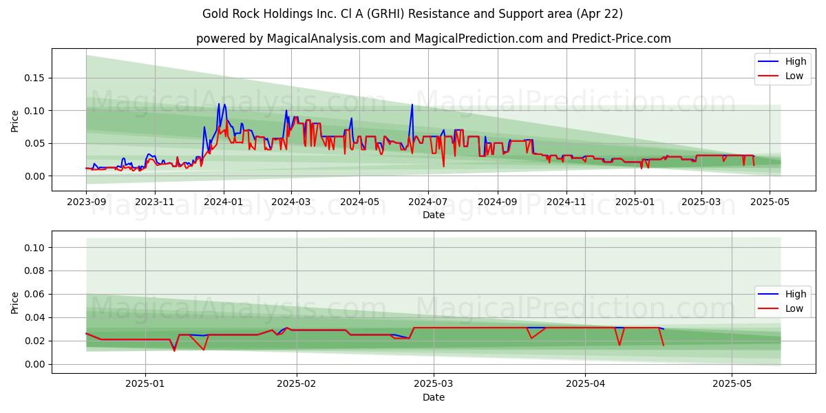  Gold Rock Holdings Inc. Cl A (GRHI) Support and Resistance area (22 Apr) 