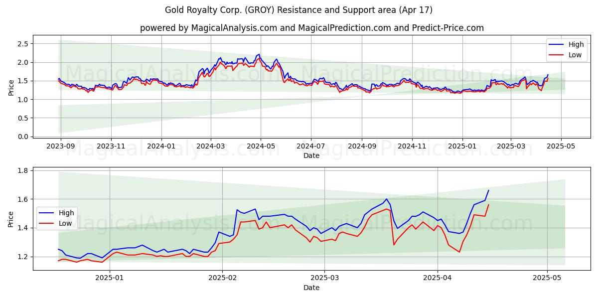  Gold Royalty Corp. (GROY) Support and Resistance area (17 Apr) 