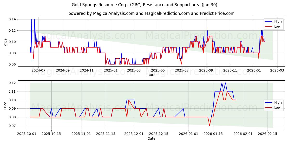  Gold Springs Resource Corp. (GRC) Support and Resistance area (29 Jan) 