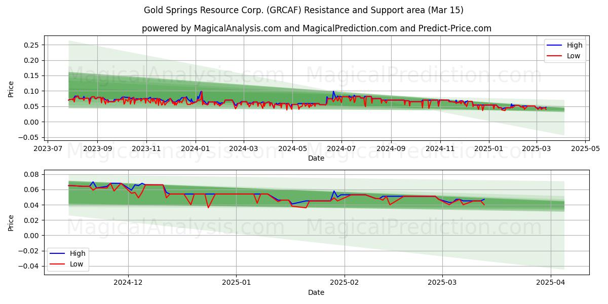  Gold Springs Resource Corp. (GRCAF) Support and Resistance area (15 Mar) 