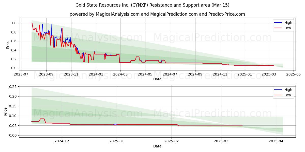  Gold State Resources Inc. (CYNXF) Support and Resistance area (15 Mar) 