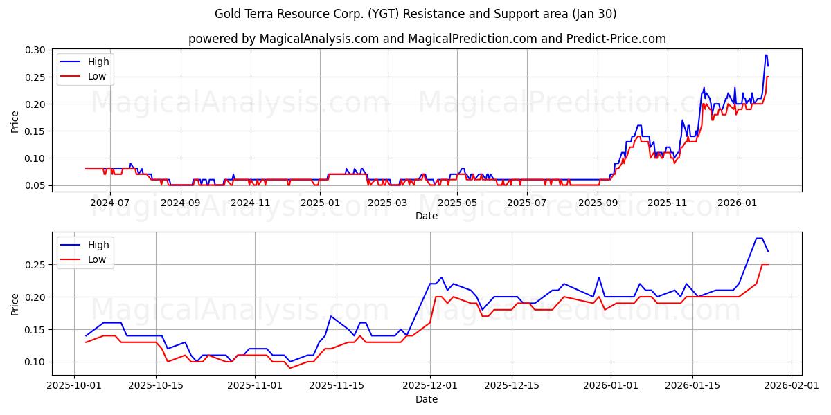  Gold Terra Resource Corp. (YGT) Support and Resistance area (29 Jan) 