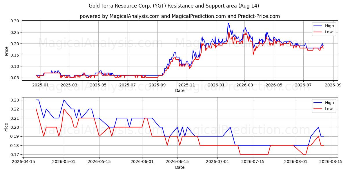  Gold Terra Resource Corp. (YGT) Support and Resistance area (13 Aug) 