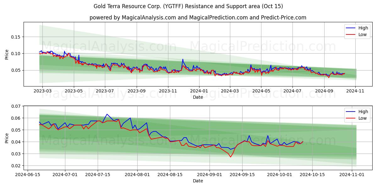  Gold Terra Resource Corp. (YGTFF) Support and Resistance area (15 Oct) 