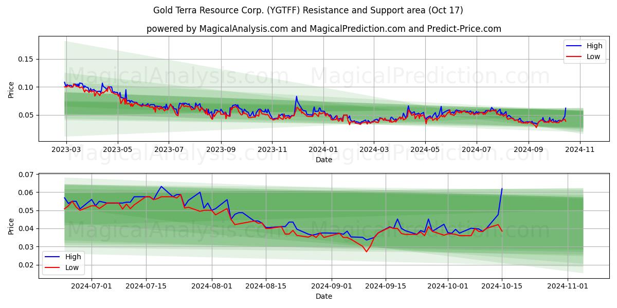 Gold Terra Resource Corp. (YGTFF) Support and Resistance area (17 Oct)