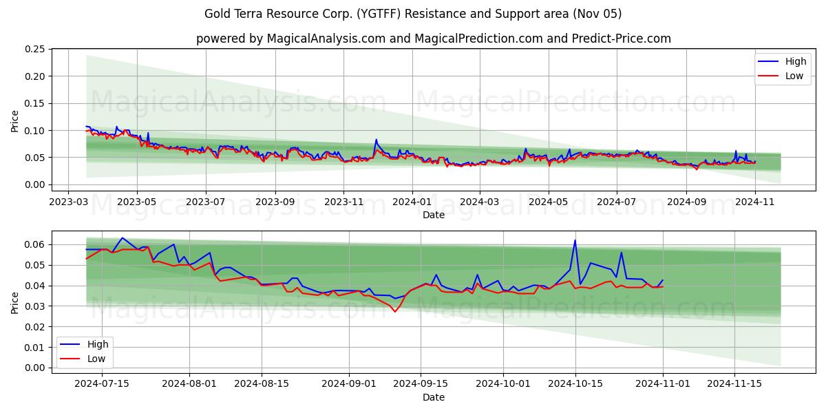 Gold Terra Resource Corp. (YGTFF) Support and Resistance area (05 Nov)